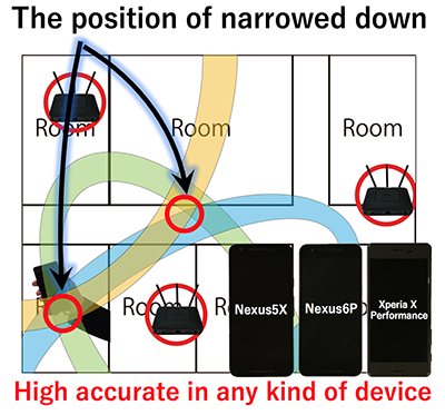 Robust indoor localization across smartphone models with ellipsoid features from multiple RSSIs