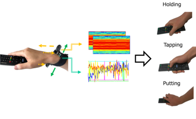 Fine-Grained Object Manipulation Recognition with Wrist-Worn Inertial and Ultrasonic Sensors