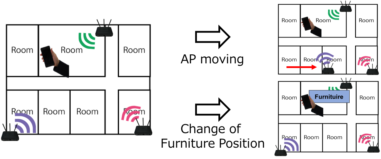 GroupWiLo : パラメータ全変動最小化逐次学習による持続可能な低コスト高精度測位