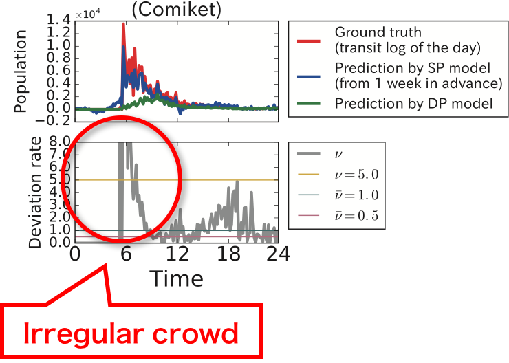 Irregularity prediction based on transit app logs
