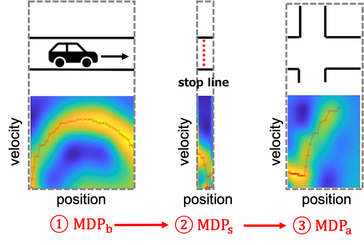 逐次MDPを用いた無信号交差点における運転行動モデリング