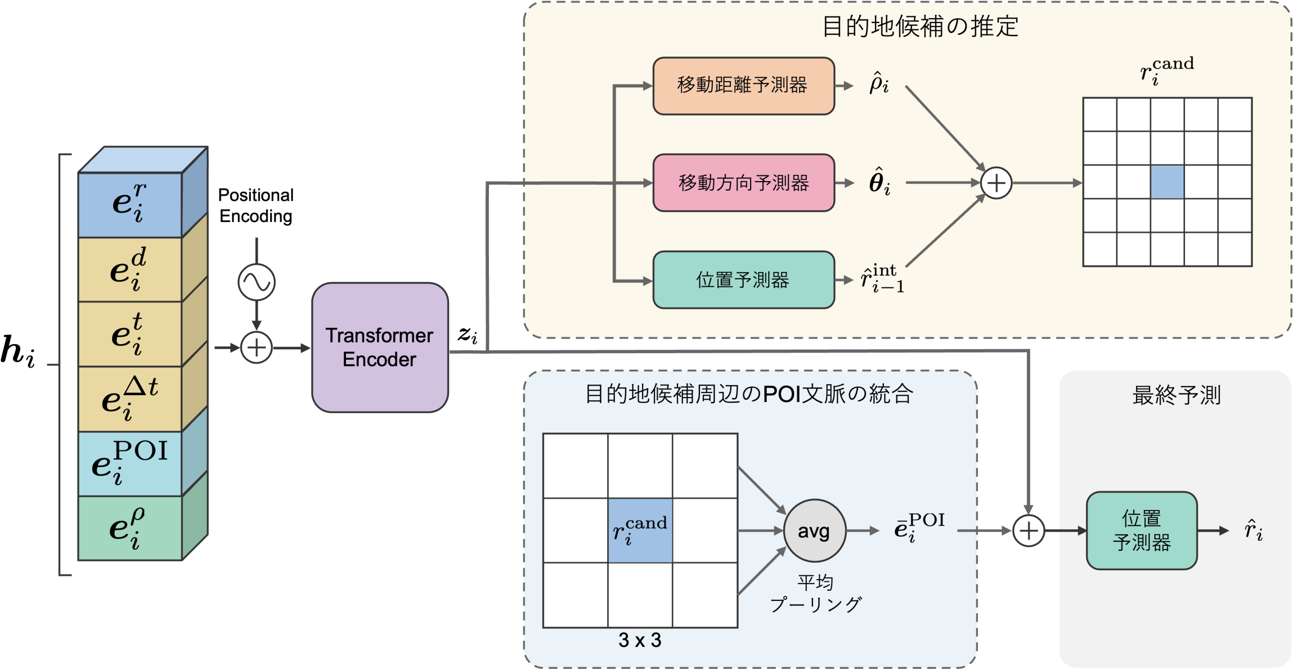 目的地候補周辺のPOI情報を用いた移動先予測の高精度化