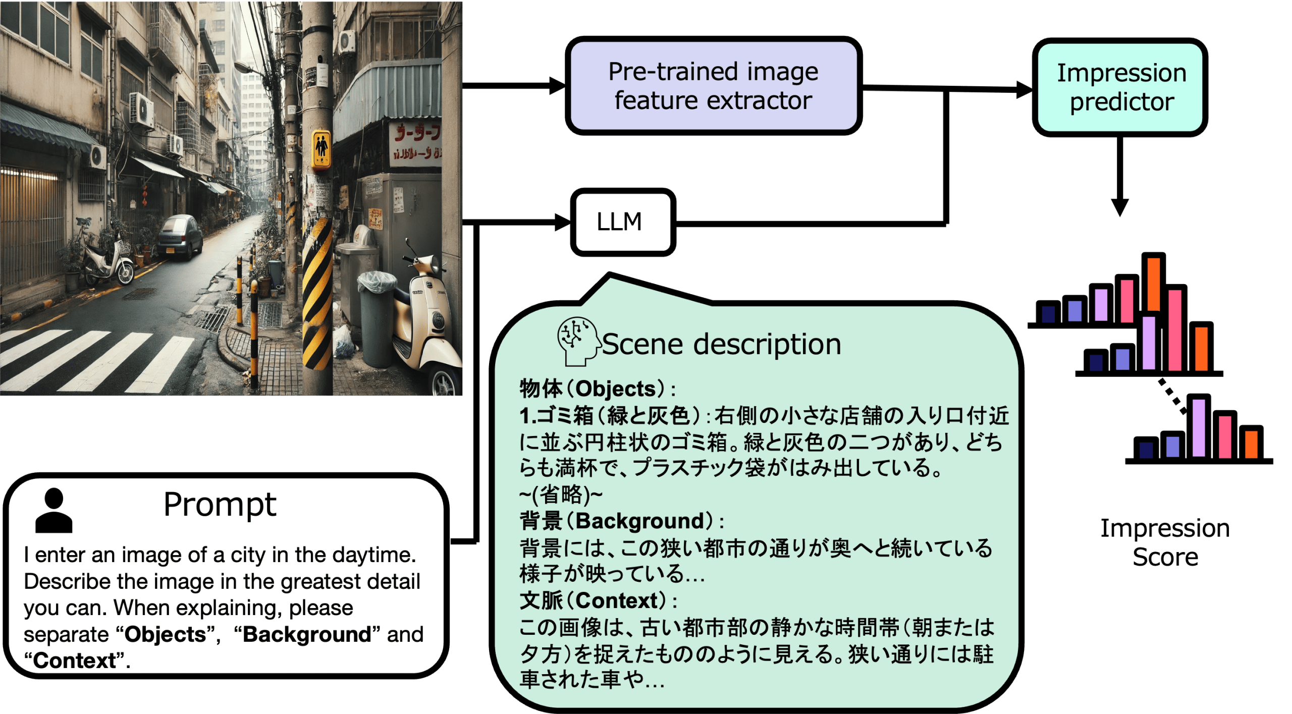 LLMによるシーン中の物体の形容記述を用いた景観画像の印象予測